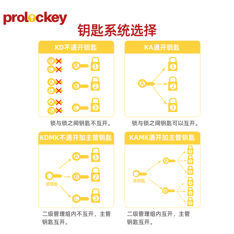 PROLOCKEY P38S 钥匙配置示意